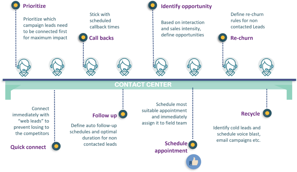 Process of Contact center CRM with Dialer